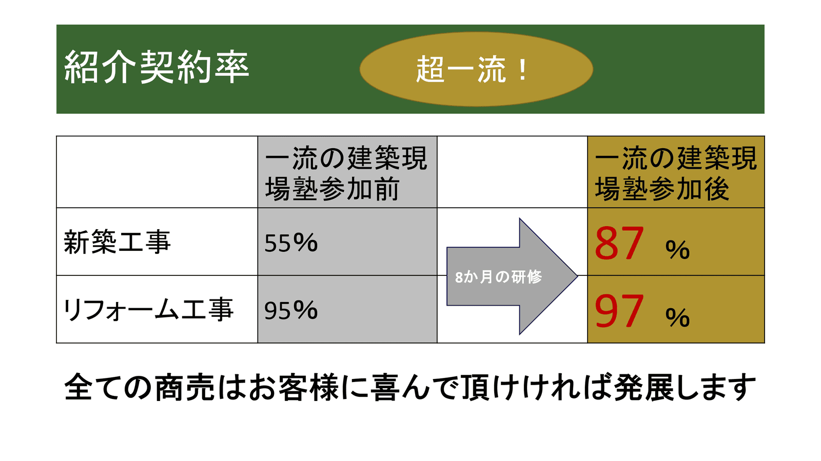 紹介契約率 超一流！