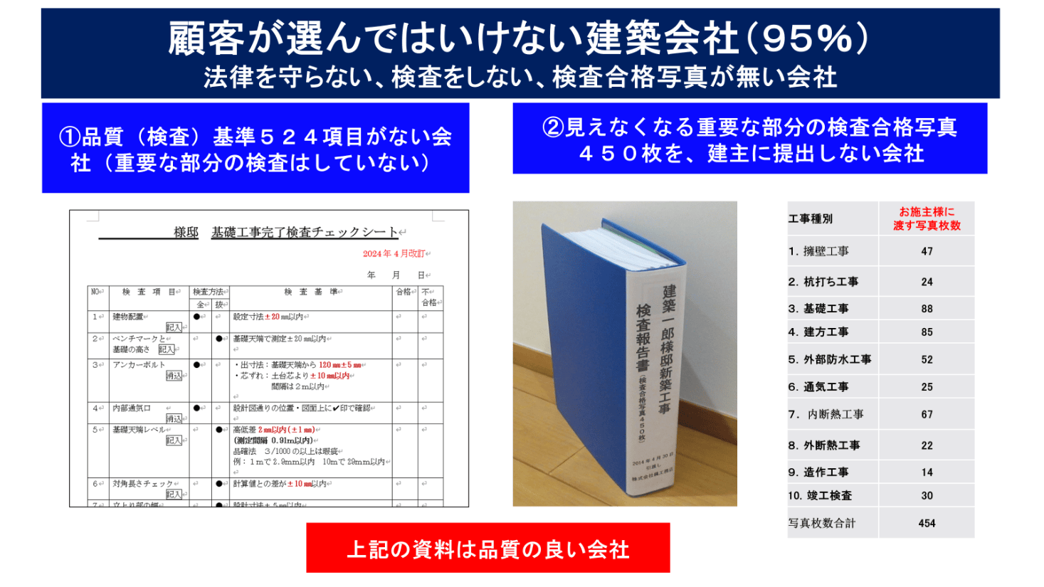 品質の良い建築会社の選び方：⑩検査に合格した写真450枚の提出